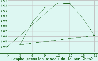 Courbe de la pression atmosphrique pour De Bilt (PB)