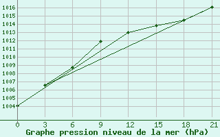 Courbe de la pression atmosphrique pour Borovici