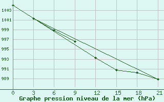 Courbe de la pression atmosphrique pour Velizh