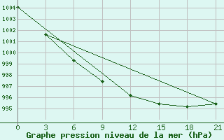 Courbe de la pression atmosphrique pour Medvezegorsk