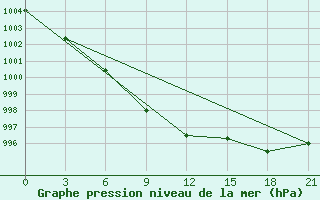 Courbe de la pression atmosphrique pour Verhotur