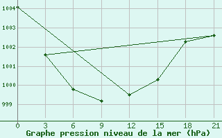 Courbe de la pression atmosphrique pour Sarny