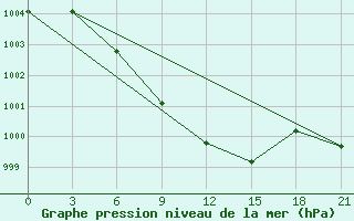 Courbe de la pression atmosphrique pour Bakherden