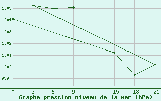 Courbe de la pression atmosphrique pour Mascara-Ghriss