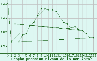 Courbe de la pression atmosphrique pour Trawscoed