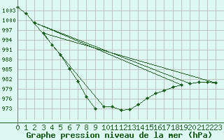 Courbe de la pression atmosphrique pour Herstmonceux (UK)