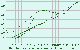 Courbe de la pression atmosphrique pour Seichamps (54)