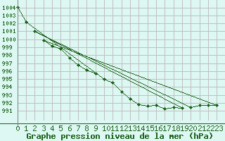 Courbe de la pression atmosphrique pour Baraque Fraiture (Be)