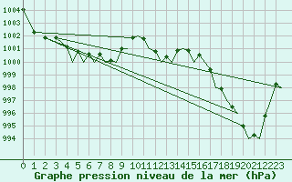 Courbe de la pression atmosphrique pour Bilbao (Esp)