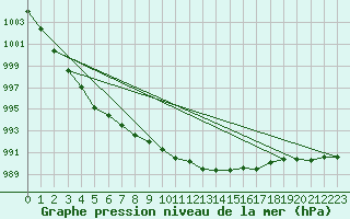 Courbe de la pression atmosphrique pour Roches Point