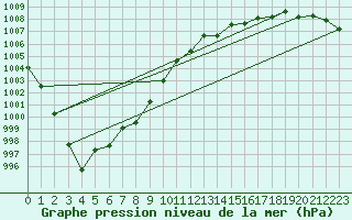 Courbe de la pression atmosphrique pour Creil (60)