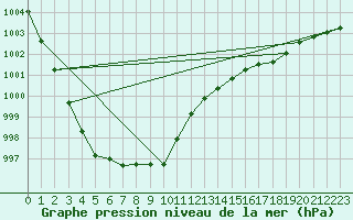 Courbe de la pression atmosphrique pour Beernem (Be)