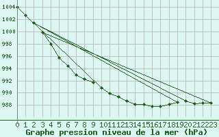 Courbe de la pression atmosphrique pour Oak Park, Carlow