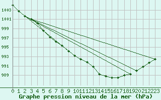 Courbe de la pression atmosphrique pour Kleine-Brogel (Be)