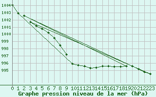 Courbe de la pression atmosphrique pour Veggli Ii