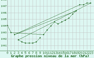 Courbe de la pression atmosphrique pour Shoream (UK)