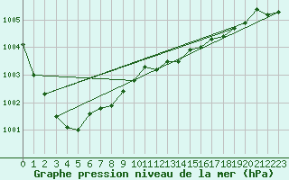 Courbe de la pression atmosphrique pour la bouée 62170