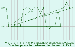Courbe de la pression atmosphrique pour Gioia Del Colle