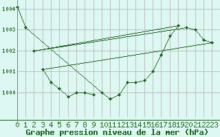 Courbe de la pression atmosphrique pour Berne Liebefeld (Sw)