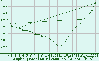 Courbe de la pression atmosphrique pour Stoetten