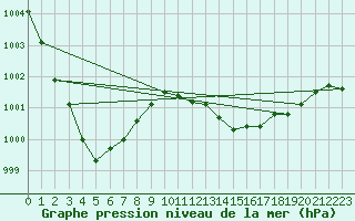 Courbe de la pression atmosphrique pour Herwijnen Aws