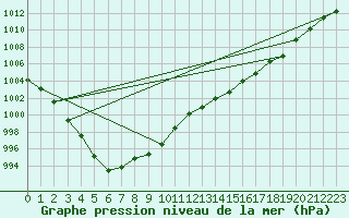 Courbe de la pression atmosphrique pour Mumbles
