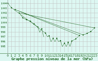 Courbe de la pression atmosphrique pour Casement Aerodrome