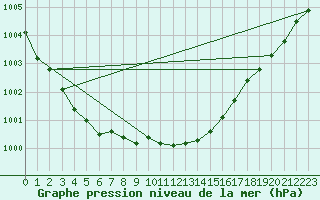 Courbe de la pression atmosphrique pour Neuhutten-Spessart