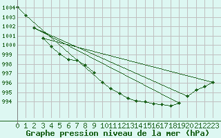 Courbe de la pression atmosphrique pour Claremorris