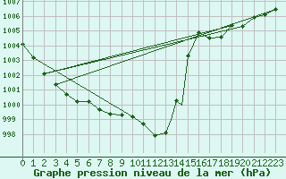 Courbe de la pression atmosphrique pour Udine / Rivolto