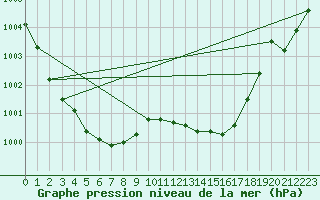 Courbe de la pression atmosphrique pour Waddington