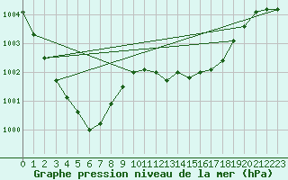 Courbe de la pression atmosphrique pour Wuerzburg