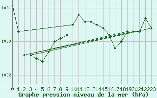 Courbe de la pression atmosphrique pour Genthin