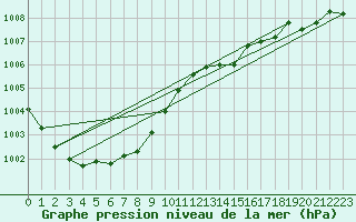 Courbe de la pression atmosphrique pour Hd-Bazouges (35)