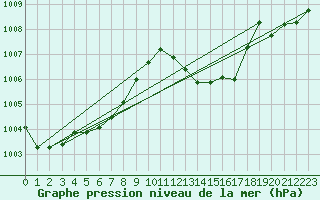 Courbe de la pression atmosphrique pour Malbosc (07)