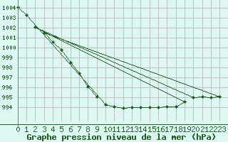 Courbe de la pression atmosphrique pour Strathallan