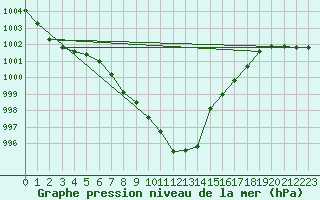 Courbe de la pression atmosphrique pour Chieming