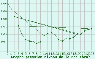 Courbe de la pression atmosphrique pour Nottingham Weather Centre