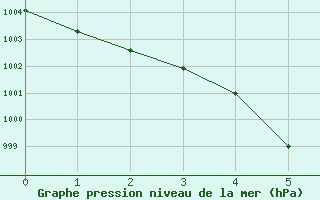 Courbe de la pression atmosphrique pour le bateau BATFR20