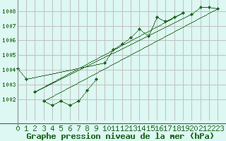 Courbe de la pression atmosphrique pour Pirou (50)