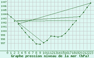 Courbe de la pression atmosphrique pour Cerisiers (89)