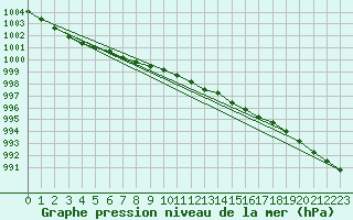 Courbe de la pression atmosphrique pour Donna Nook