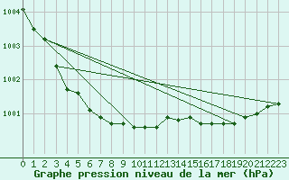 Courbe de la pression atmosphrique pour Beitem (Be)