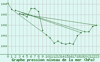 Courbe de la pression atmosphrique pour Sirdal-Sinnes