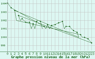 Courbe de la pression atmosphrique pour Svolvaer / Helle