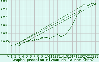 Courbe de la pression atmosphrique pour Oschatz