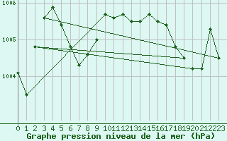 Courbe de la pression atmosphrique pour Le Mans (72)