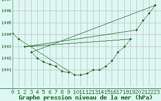 Courbe de la pression atmosphrique pour Vaeroy Heliport