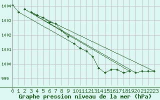 Courbe de la pression atmosphrique pour Ketrzyn