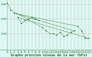 Courbe de la pression atmosphrique pour Nuerburg-Barweiler